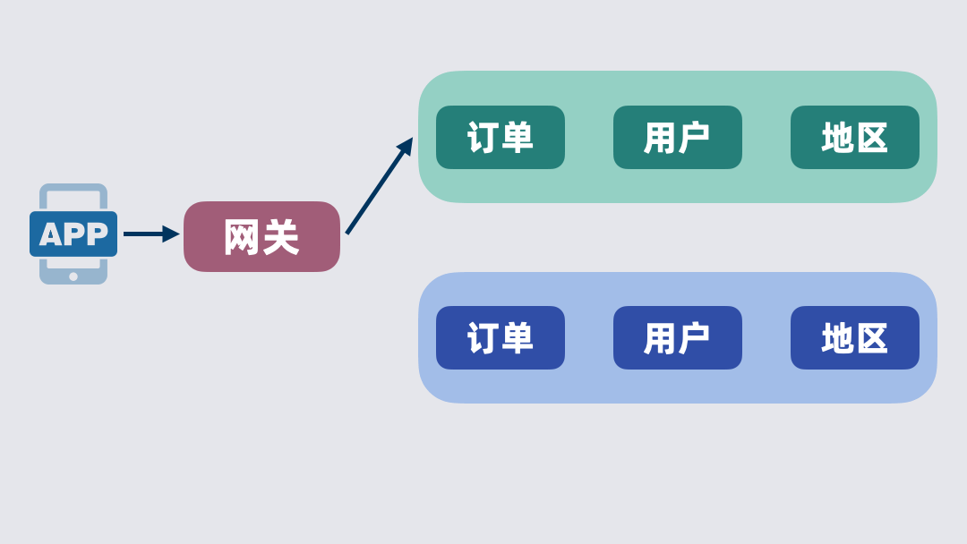 表关系