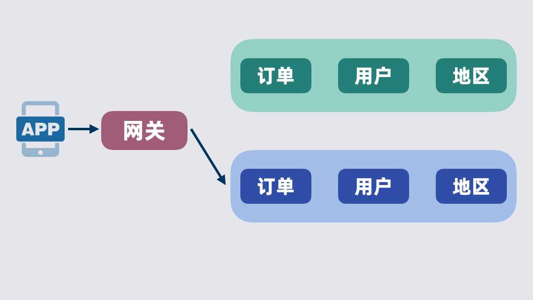 表关系