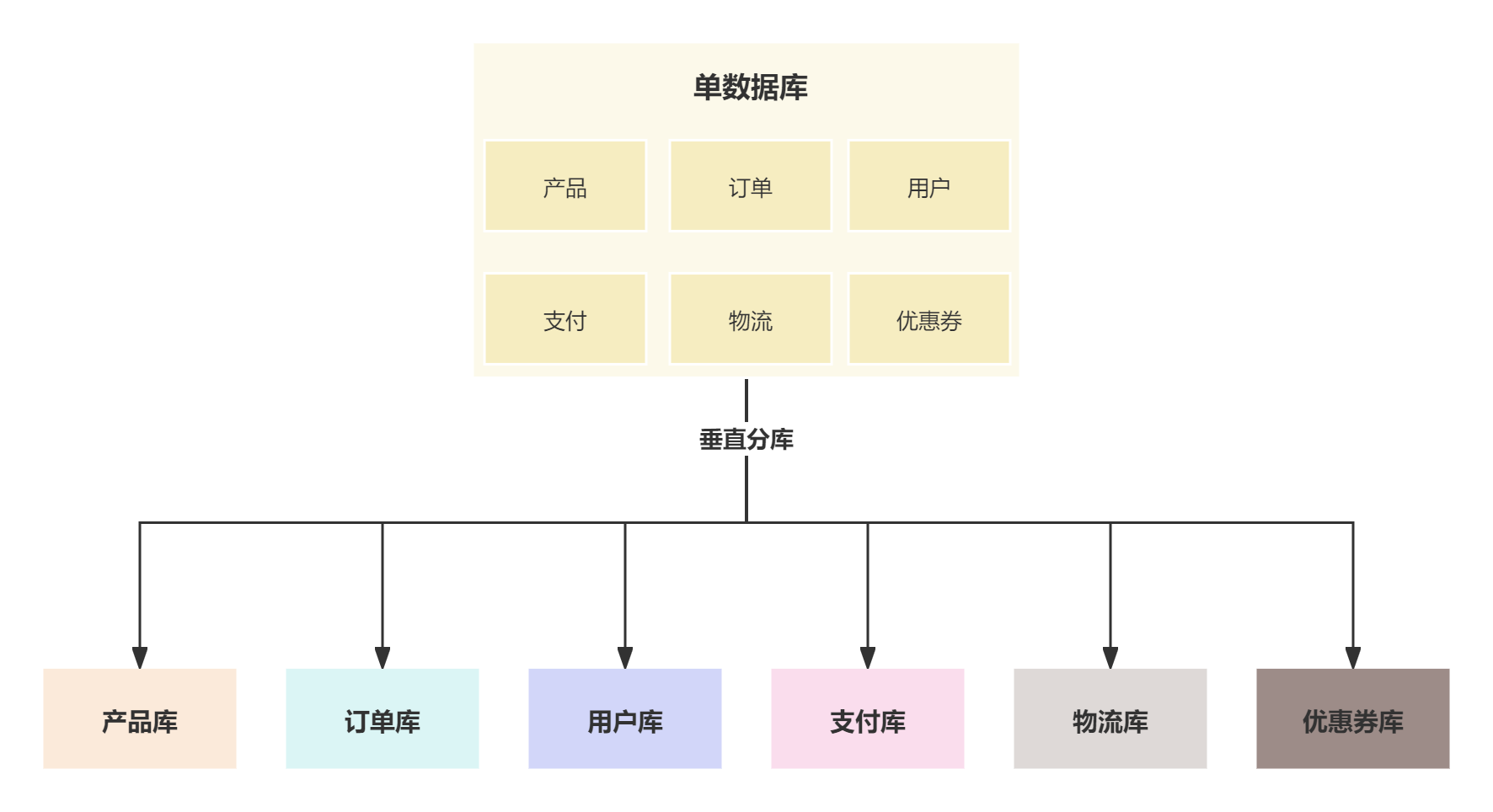 表关系