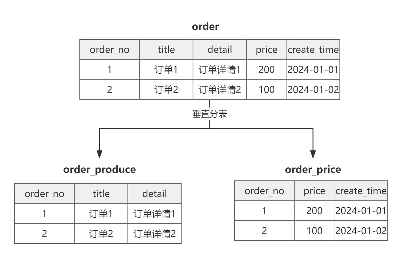 表关系
