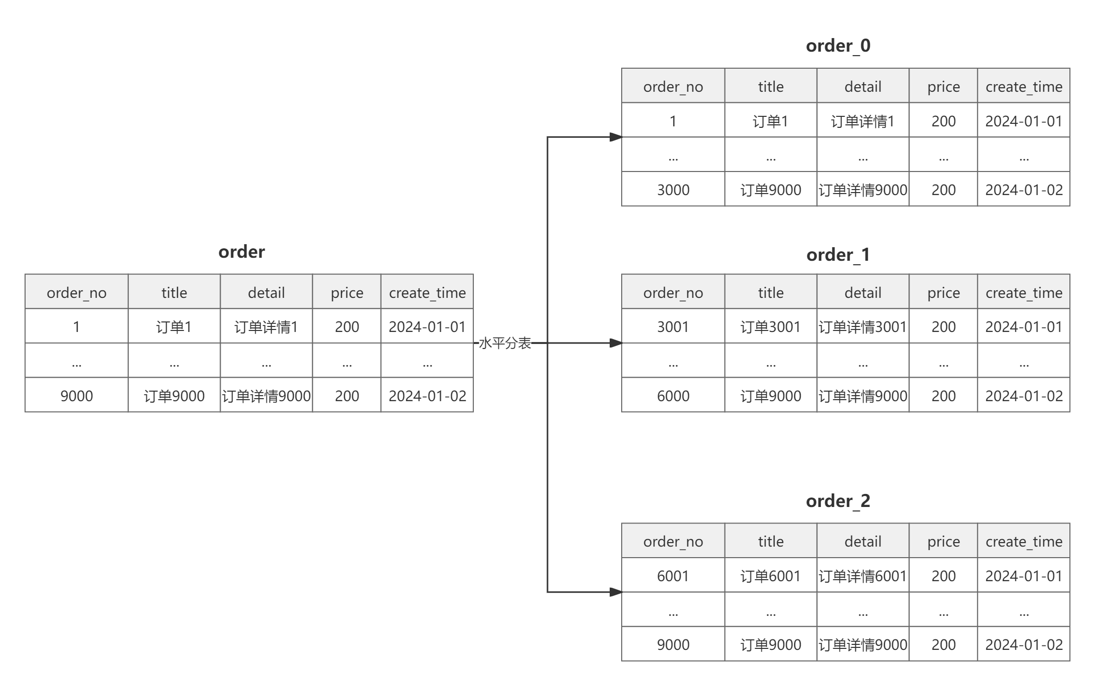表关系